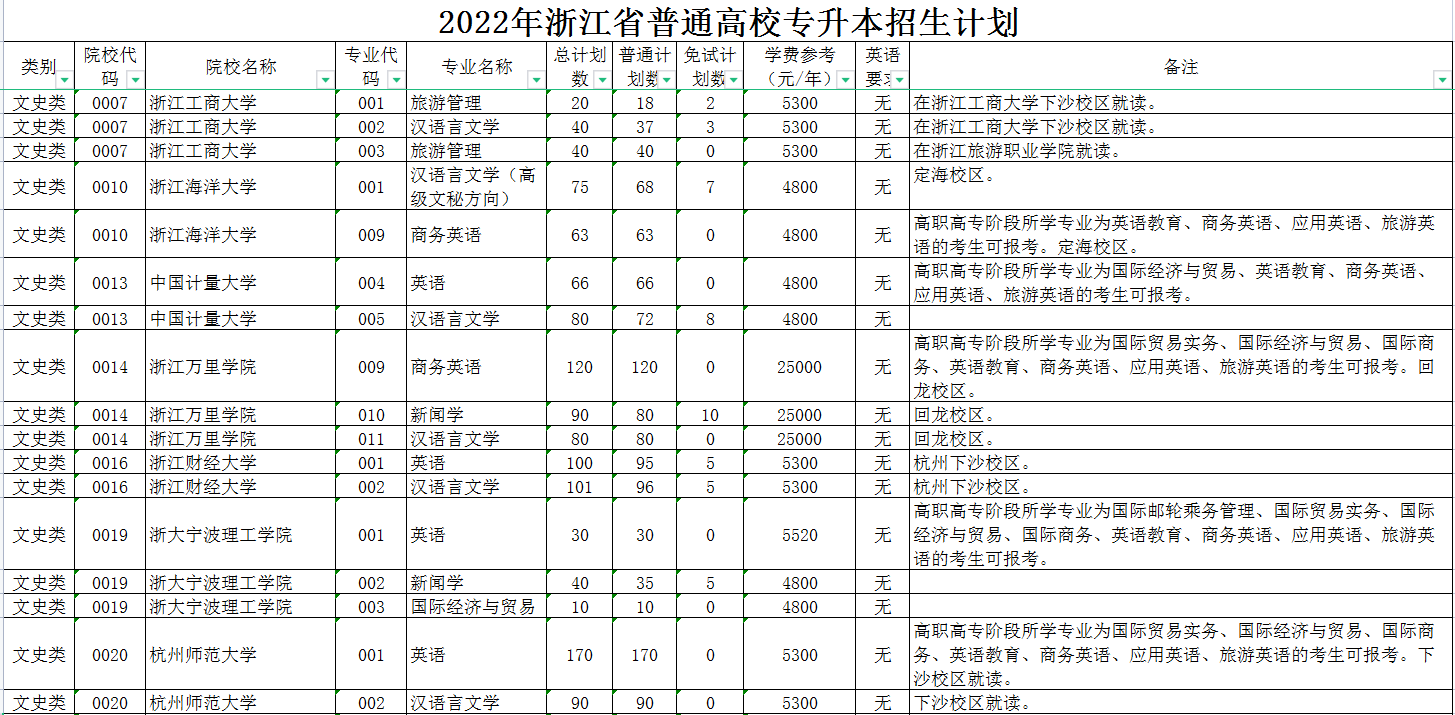 2022年浙江專升本招生計劃