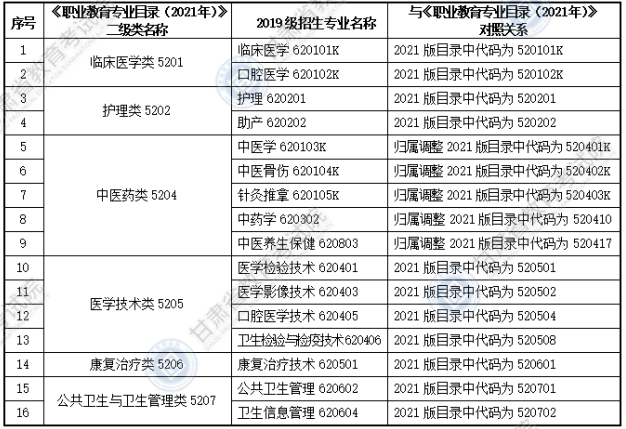 甘肅省專升本醫(yī)學類專業(yè)基礎能力測試大綱