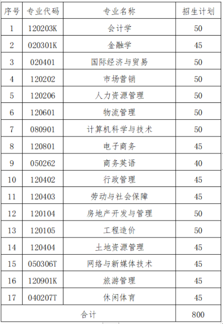 湖南財(cái)政經(jīng)濟(jì)學(xué)院2022年專(zhuān)升本專(zhuān)業(yè)