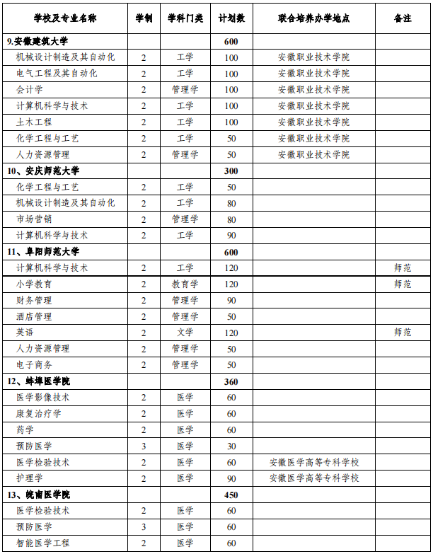 安徽專(zhuān)升本招生院校及專(zhuān)業(yè)