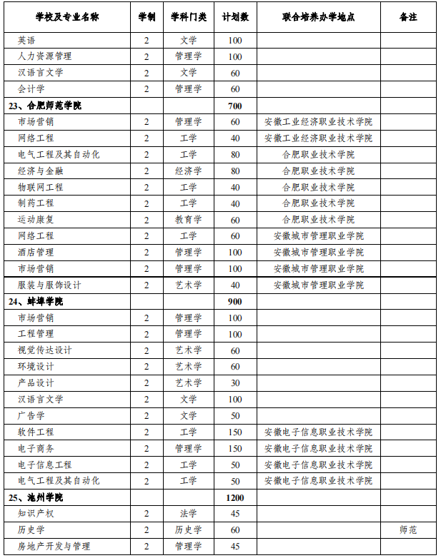 安徽專(zhuān)升本招生院校及專(zhuān)業(yè)