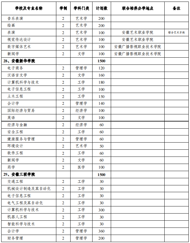 安徽專(zhuān)升本招生院校及專(zhuān)業(yè)