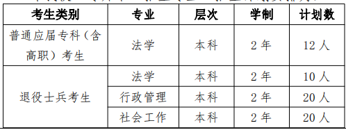 2022年華東政法大學(xué)專升本招生專業(yè)及計(jì)劃