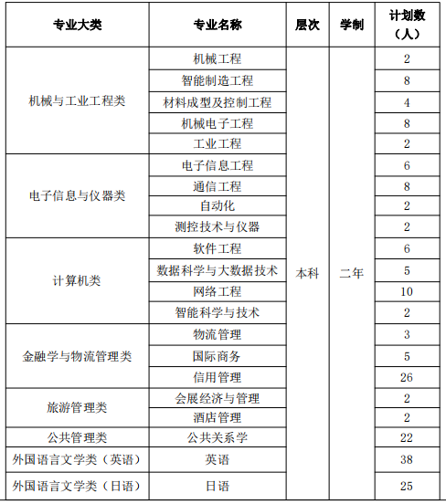 2022年上海立達(dá)學(xué)院專升本招生計(jì)劃數(shù)