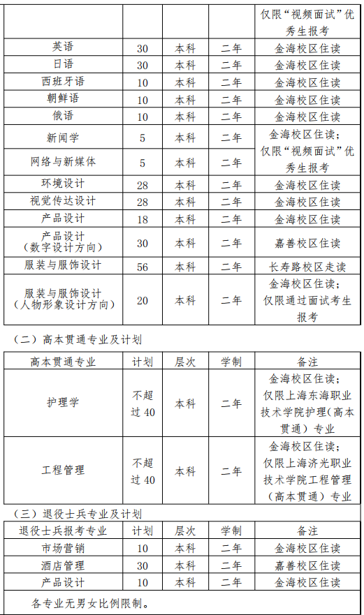 2022年上海杉達學院招生計劃及說明 2022上海杉達學院專升本各專業(yè)就讀校區(qū)