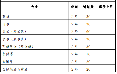 2022上海外國(guó)語(yǔ)大學(xué)賢達(dá)經(jīng)濟(jì)人文學(xué)院專(zhuān)升本專(zhuān)業(yè)