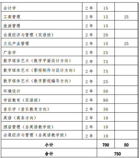 2022上海外國(guó)語(yǔ)大學(xué)賢達(dá)經(jīng)濟(jì)人文學(xué)院專(zhuān)升本專(zhuān)業(yè)