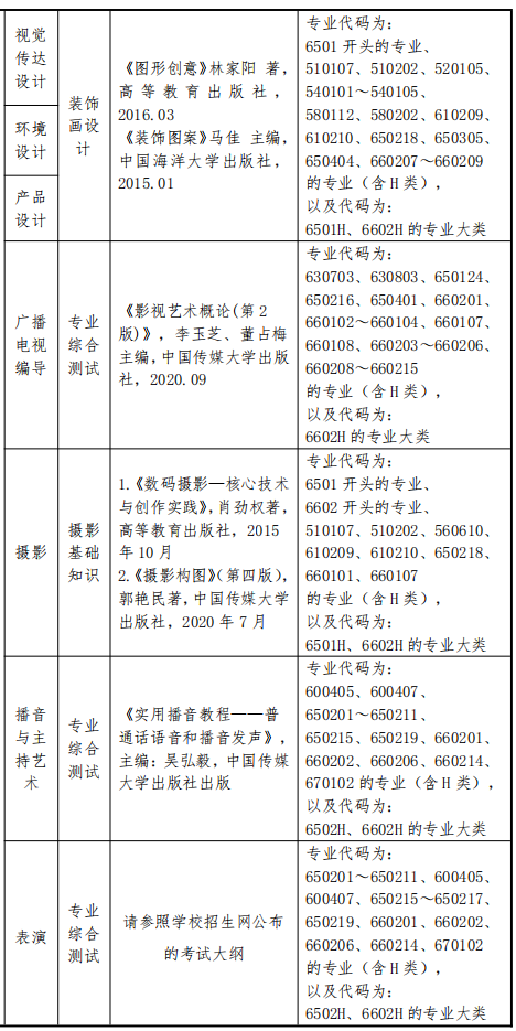 2022年上海立達學院專升本各專業(yè)對口要求 2022年上海立達學院專升本各專業(yè)對口要求