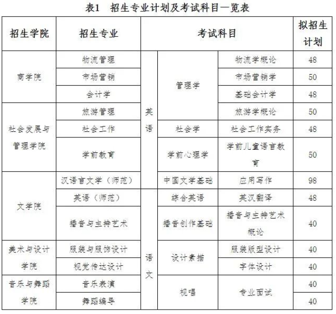 2022年湖南女子學院專升本考試科目