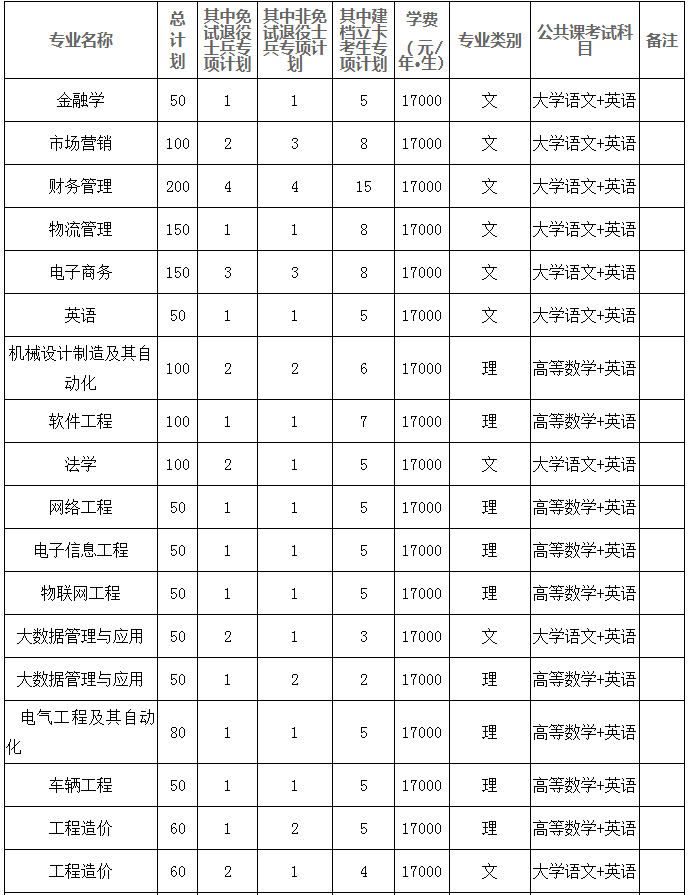 合肥經(jīng)濟(jì)學(xué)院專(zhuān)升本學(xué)費(fèi)