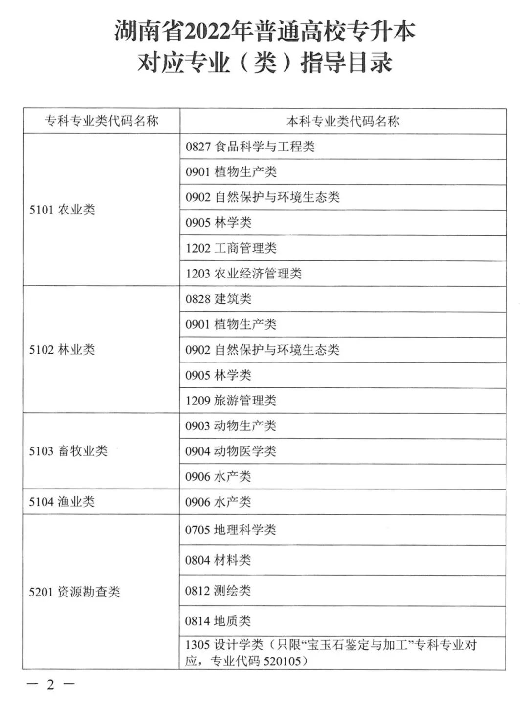 2022年湖南普通高校專升本考試對應專業(yè)(類)指導目錄