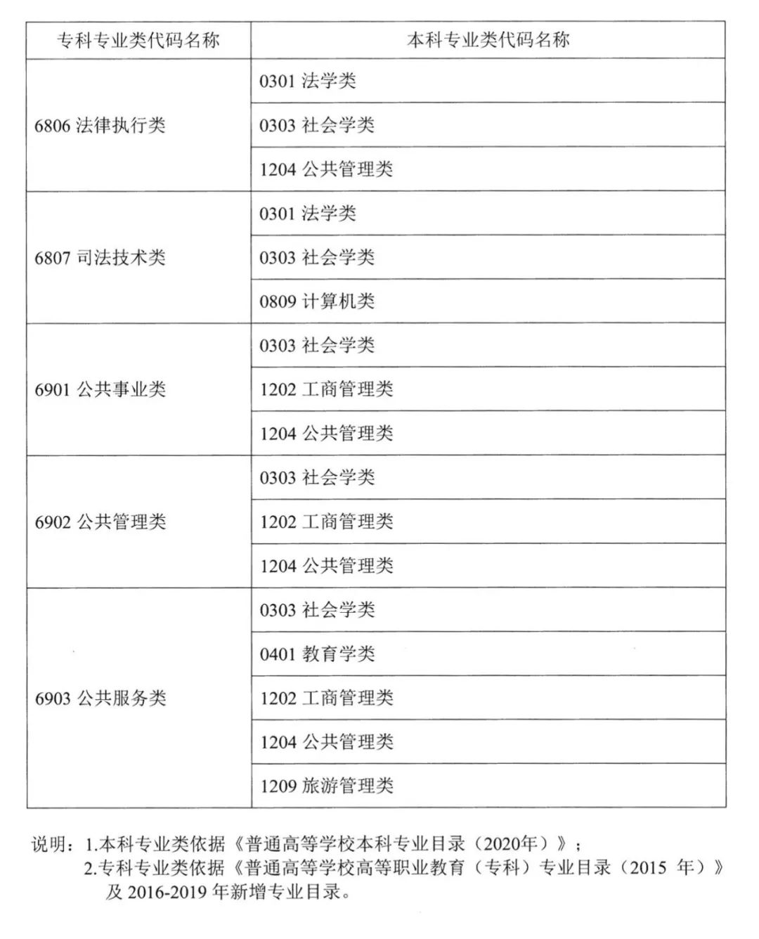 2022年湖南普通高校專升本考試對應專業(yè)(類)指導目錄