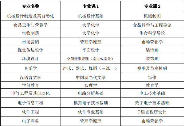 蚌埠學(xué)院專升本考試科目