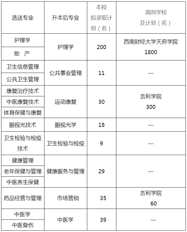 2022年西南醫(yī)科大學專升本招生專業(yè)及計劃(含調(diào)劑)