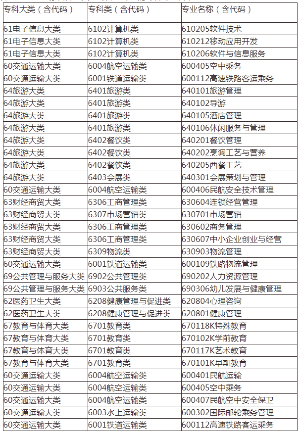 可以報(bào)考2022內(nèi)蒙古師范大學(xué)專升本專業(yè)的專科專業(yè)名單