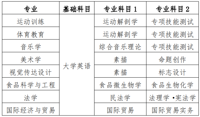 2022年衡陽(yáng)師范學(xué)院專升本各專業(yè)考試科目