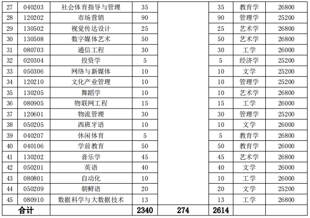 湖南涉外經濟學院2022年專升本招生計劃 湖南涉外經濟學院2022年專升本招生專業(yè)