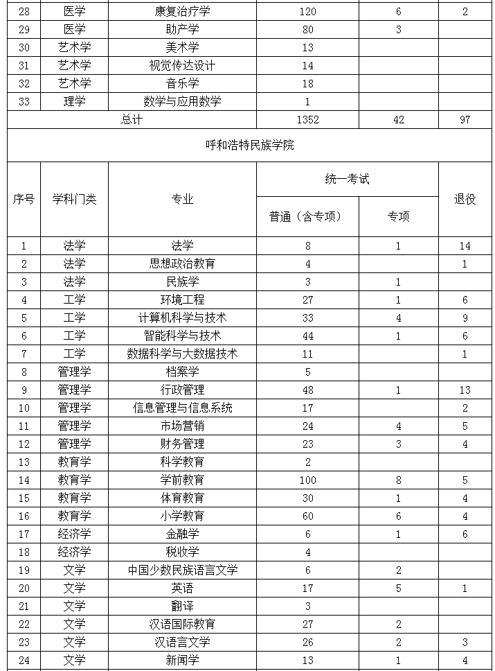 2022年內(nèi)蒙古專升本招生院校招生計(jì)劃