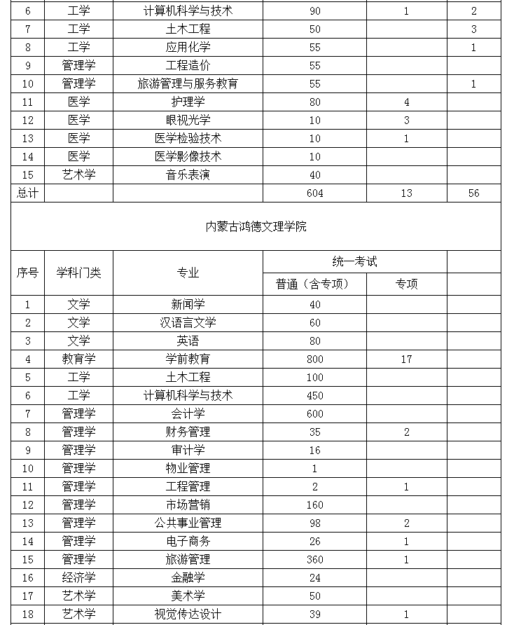 2022年內(nèi)蒙古專升本招生院校招生計(jì)劃