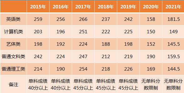 重慶專升本單科成績有要求嗎