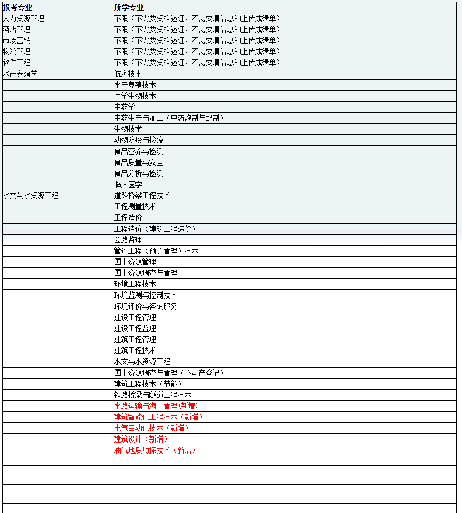 2022年天津農學院專升本專業(yè)限制