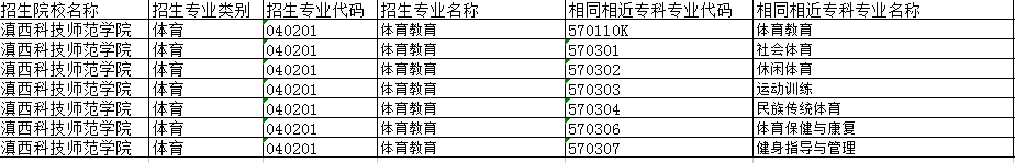 滇西科技師范學院2022年新增專升本招生專業(yè)及相同相近專業(yè) 滇西科技師范學院2022年新增專升本招生專業(yè)及相同相近專業(yè)