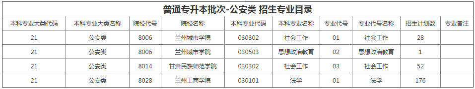 甘肅專升本院校招生計劃及專業(yè)