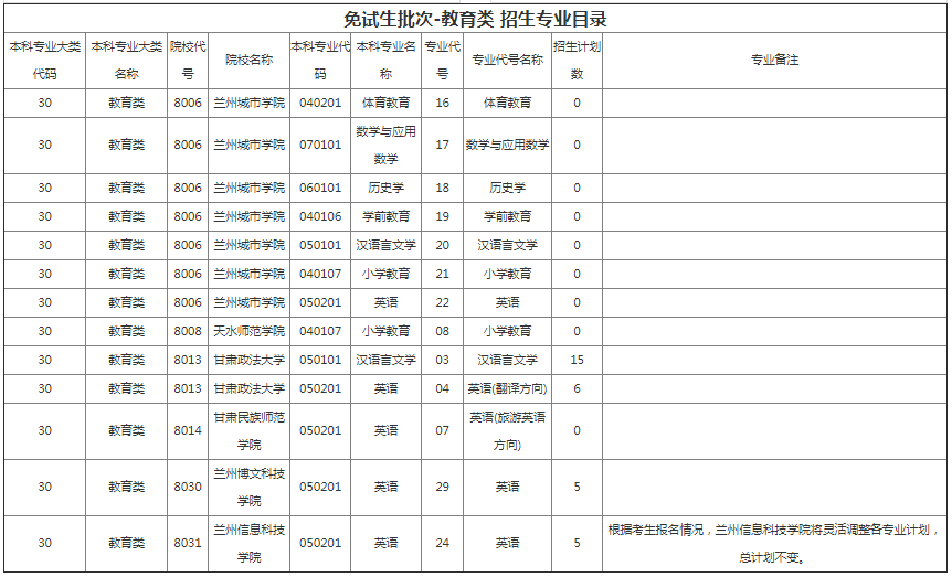 甘肅專升本院校招生計劃及專業(yè)