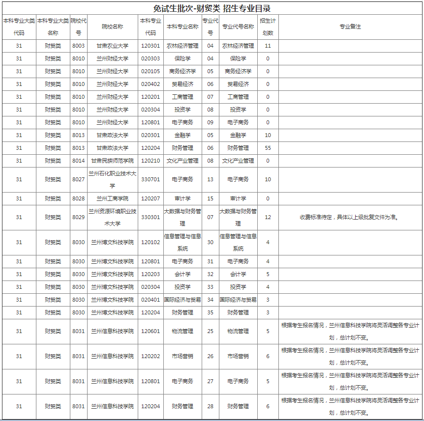 甘肅專升本院校招生計劃及專業(yè)