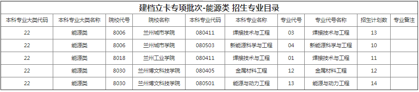 甘肅專升本院校招生計劃及專業(yè)