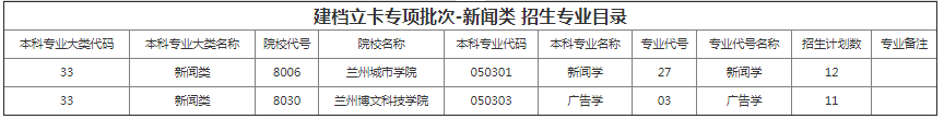 甘肅專升本院校招生計劃及專業(yè)