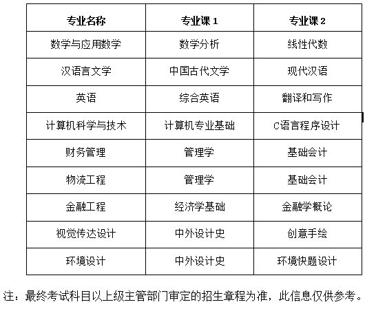 阜陽師范大學信息工程學院專升本專業(yè)課考試科目