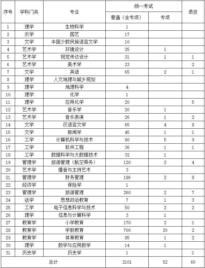 集寧師范學院專升本2022招生計劃