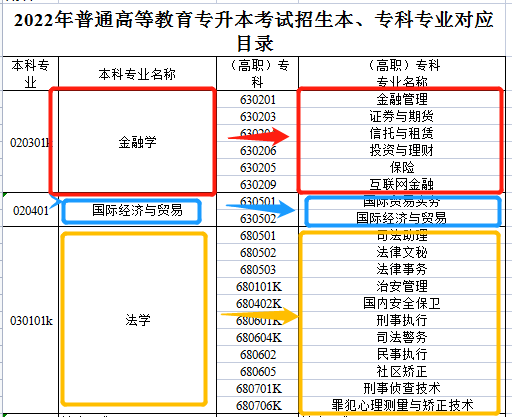 2022年新疆專升本可以跨專業(yè)報考嗎