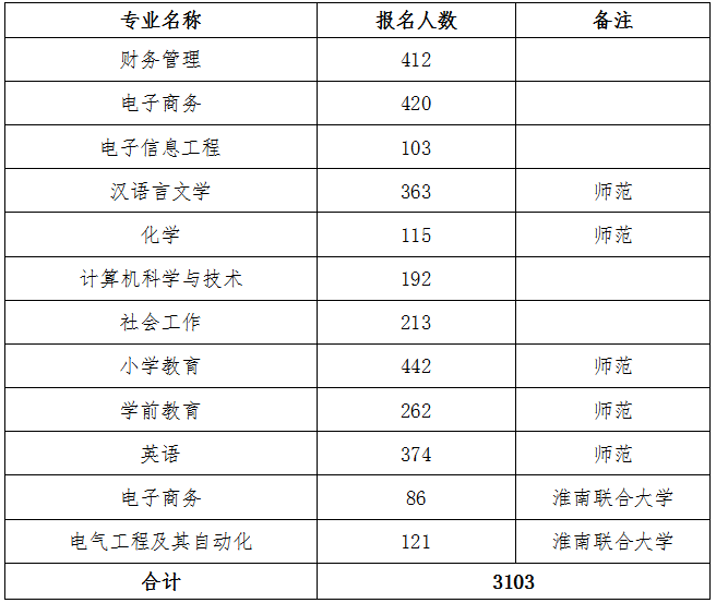 專升本報名人數(shù) 專升本報名人數(shù)