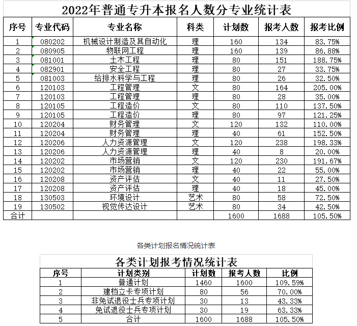 專升本報名人數(shù) 專升本報名人數(shù)