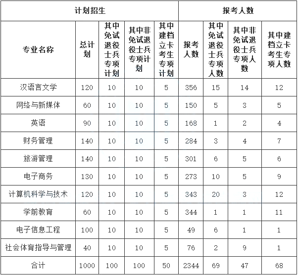 專升本報名人數(shù) 專升本報名人數(shù)