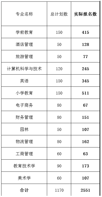 專升本報名人數(shù) 專升本報名人數(shù)