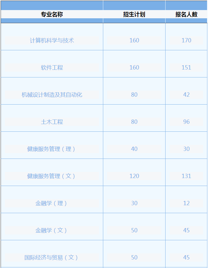 專升本報名人數(shù) 專升本報名人數(shù)