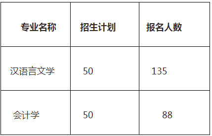 專升本報名人數(shù) 專升本報名人數(shù)