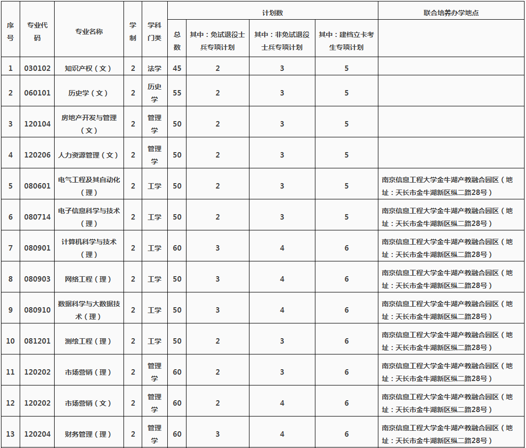 池州學(xué)院專升本招生計(jì)劃