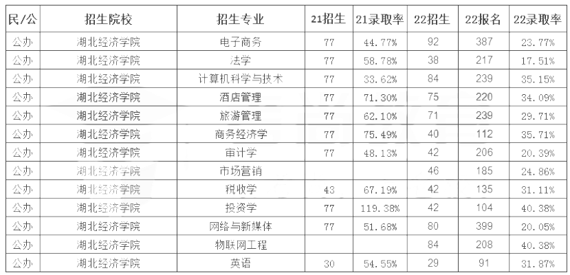 湖北經(jīng)濟(jì)學(xué)院專(zhuān)升本錄取率