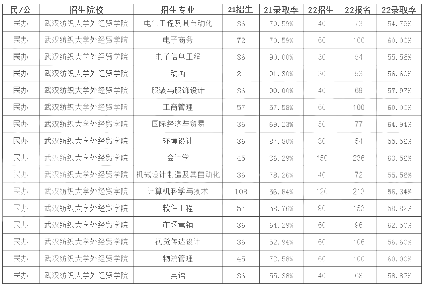 武漢紡織大學(xué)外經(jīng)貿(mào)學(xué)院專升本錄取率