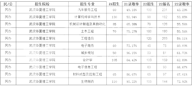 武漢華夏理工學(xué)院專(zhuān)升本錄取率