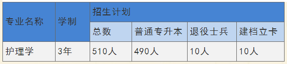 遼寧中醫(yī)藥大學(xué)2022年專升本招生計(jì)劃