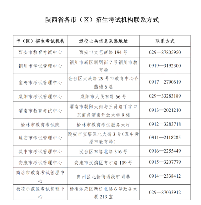 2022陜西專升本各考區(qū)聯(lián)系方式