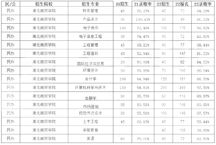 湖北商貿(mào)學(xué)院專升本錄取率