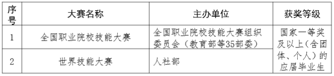 蘭州資源環(huán)境職業(yè)技術(shù)大學(xué)專升本學(xué)費(fèi)