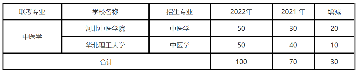 河北專升本中醫(yī)學可以報考哪些學校