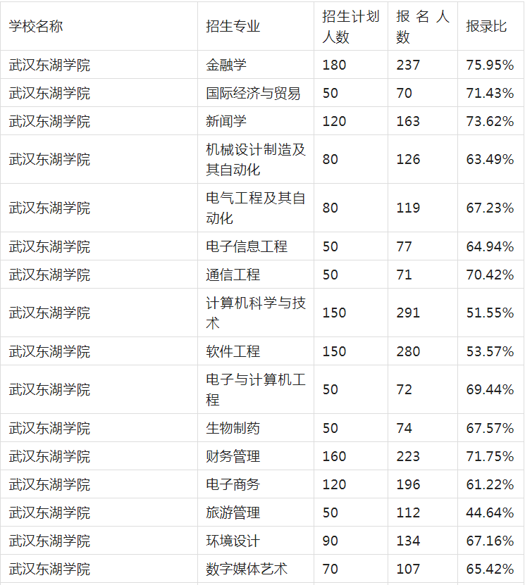 武漢東湖學(xué)院2022年專升本報(bào)錄比